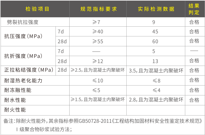 SCS-603 M30聚合物加固砂浆主要技术参数